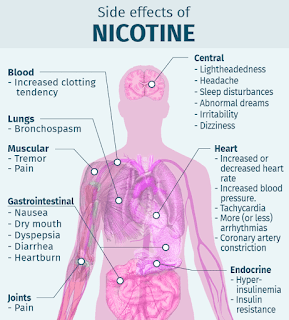 Side Effects of Nicotine
