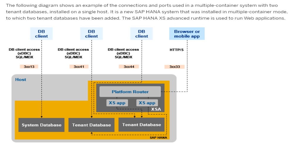 Sap Hana Smart Data Access Sda Basic Configuration