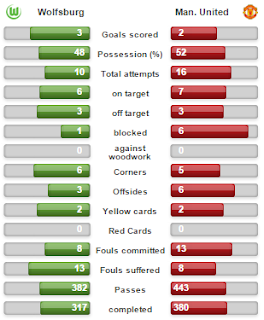 statistik-pertandingan-wolfsburg-vs-manchester-united