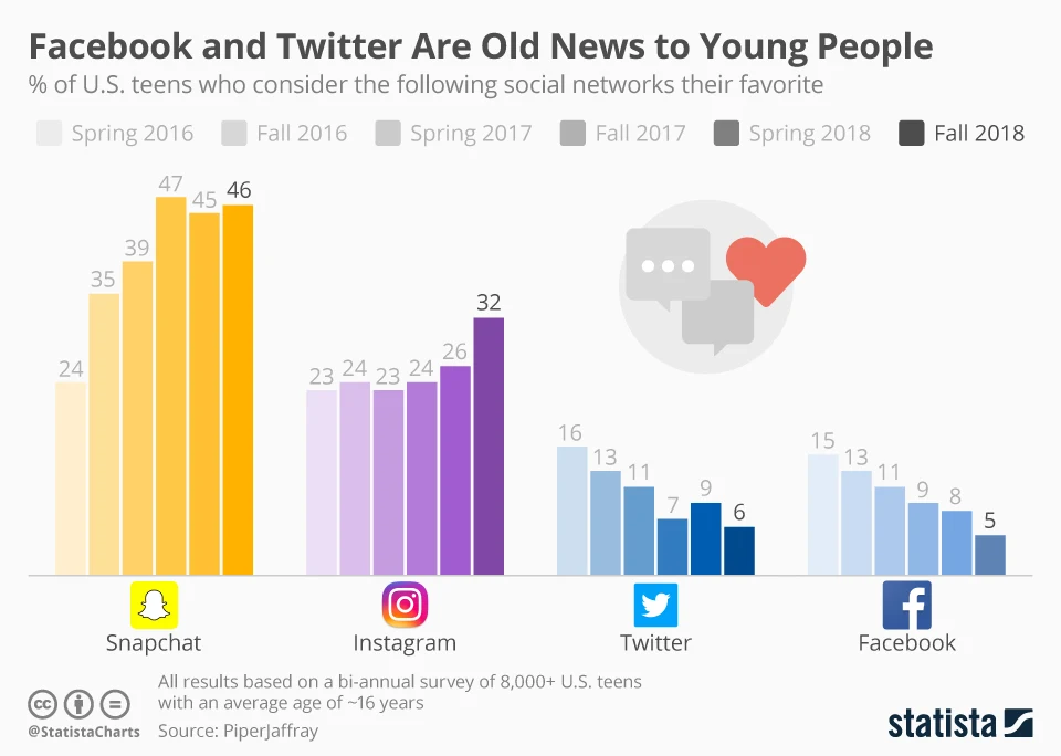 Facebook and Twitter Are Old News to Young People - infographic