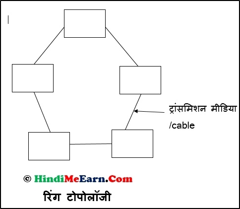 Ring topology in hindi