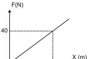 Contoh Soal Gaya Pegas - UN Fisika SMA - Pdf dan Video