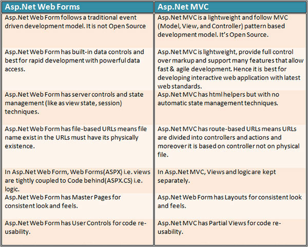 Mvc vs asp net mvc