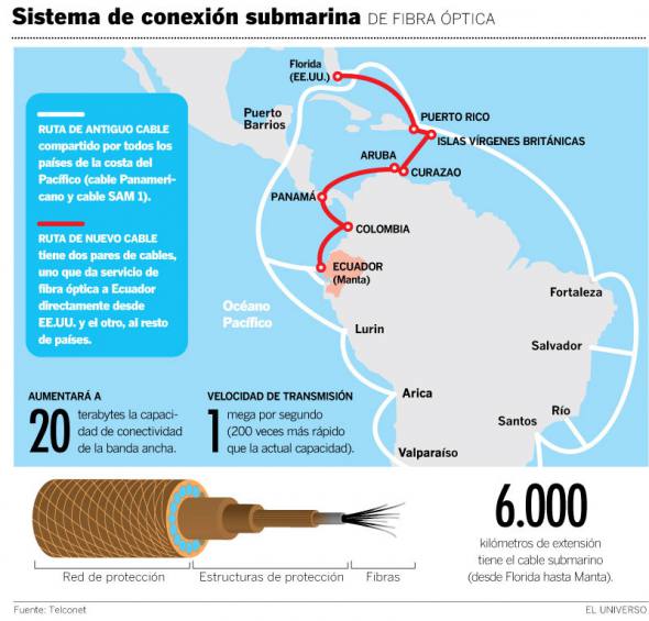Telecomunicaciones: Mercados y Tecnologías: CABLES SUBMARINOS en PERÚ y ...