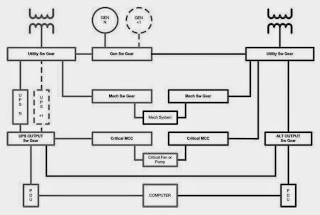 Green Data Center Design and Management: More about Data Center Tier Levels