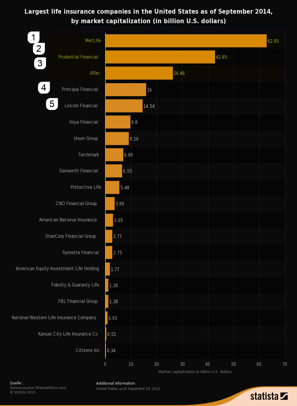 Top Ten Life Insurance Companies >> Metlife And Prudential Ranked As Largest Life Insurance Top Ten Life Insurance Companies >> Metlife And Prudential Ranked As Largest Life Insurance