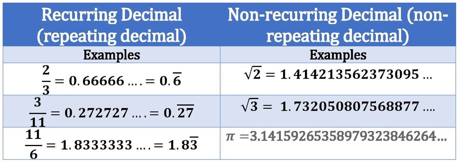What Is Decimal Numbers Terminating And Non terminating Recurring And Non recurring Decimal