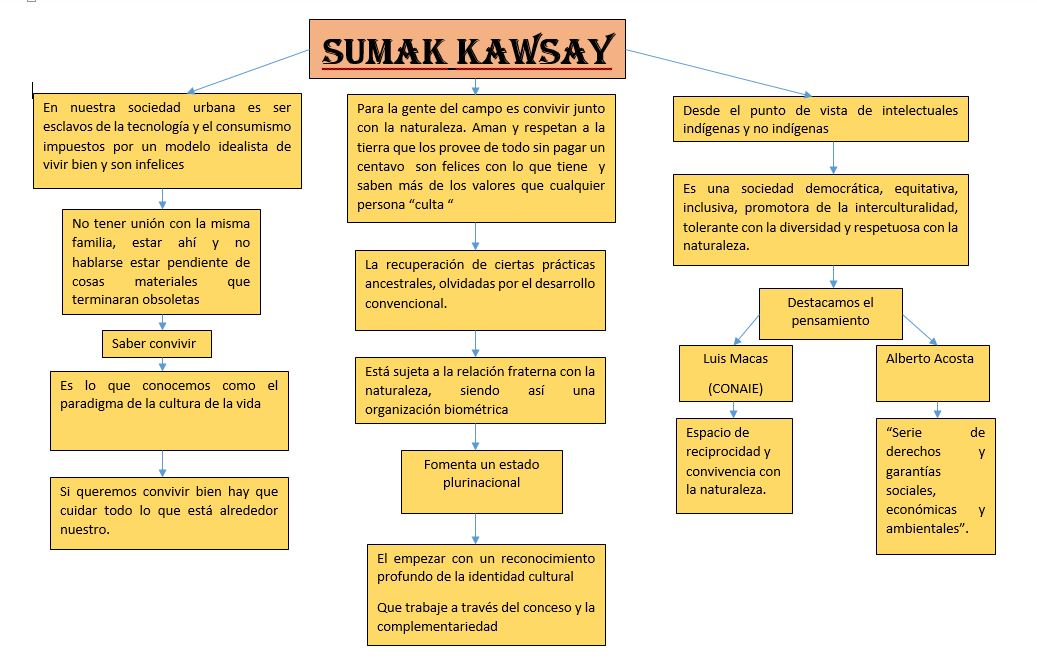 ESPE GRUPO 4 MODULO1.SUMAK WAYSAY
