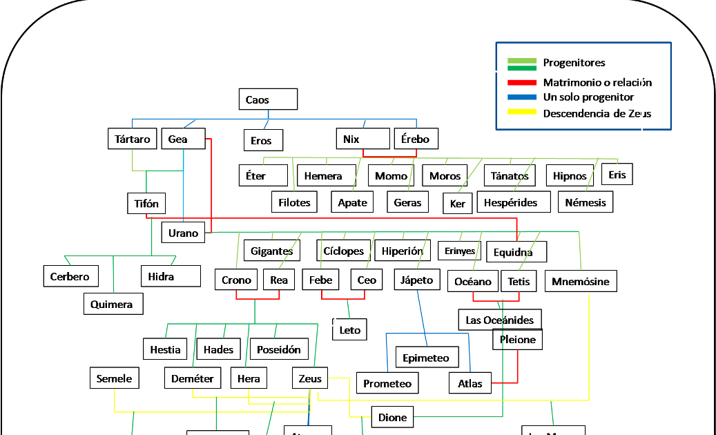 Arbol Genealogico De Los Dioses Griegos