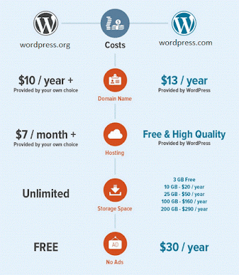 Difference between wordpress.com and .org