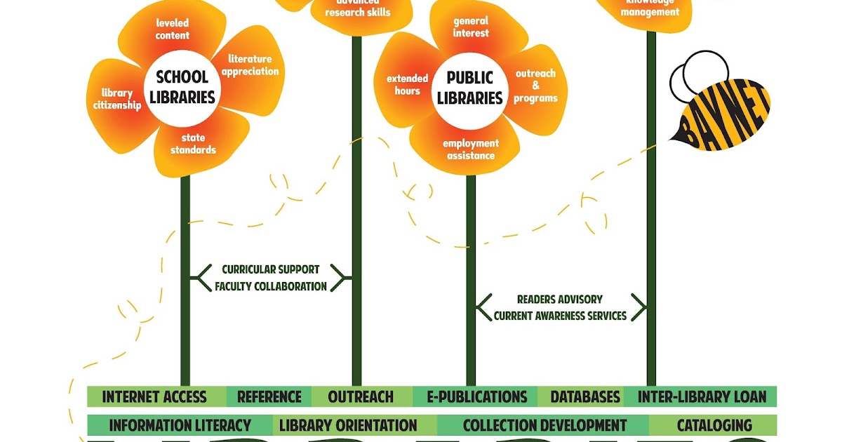 Different types of libraries