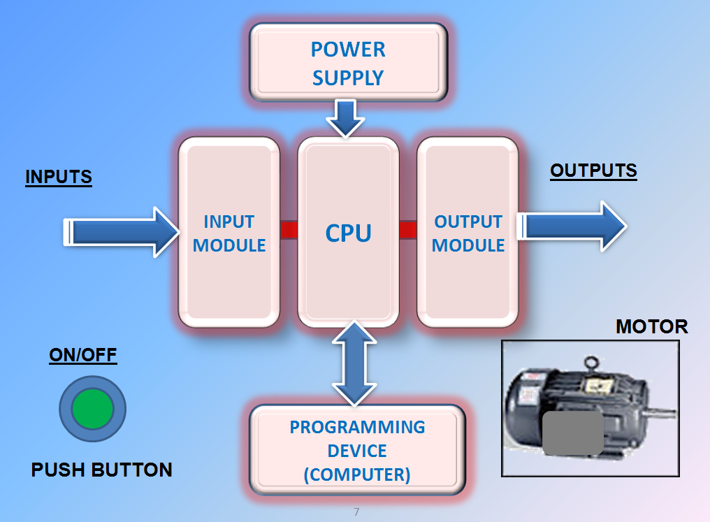 INDUSTRIAL AUTOMATION VIDEO LECTURES