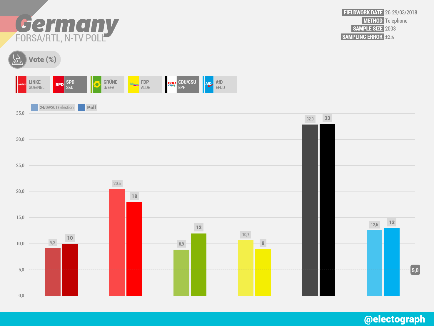GERMANY Forsa poll chart for RTL and n-tv, March 2018