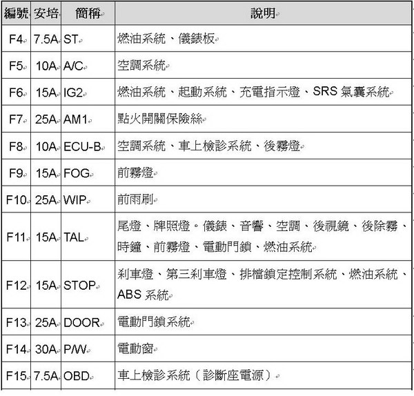My-Software-Life: Toyota Altis Fuse Set 保險絲盒