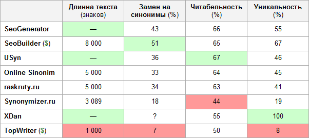 Таблица сравнения онлайн синонимайзеров