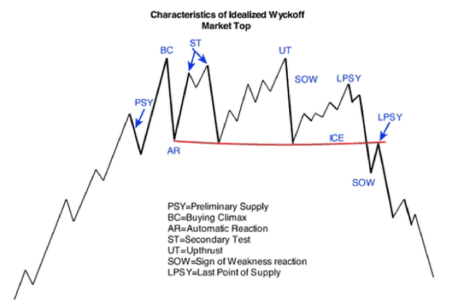 All Wyckoff Schematics