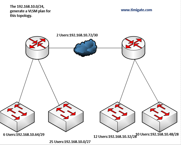 Cisco CCNA: length subnet mask, start to finish.