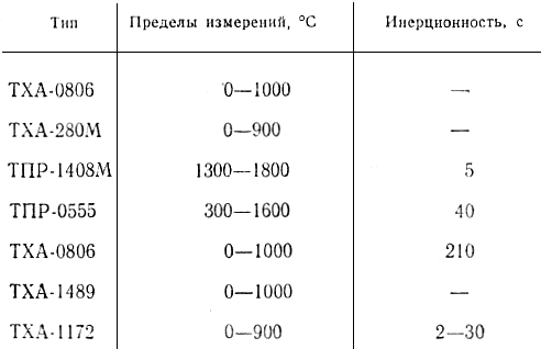 Контрольная работа по теме Измерение температуры с помощью ТЭП