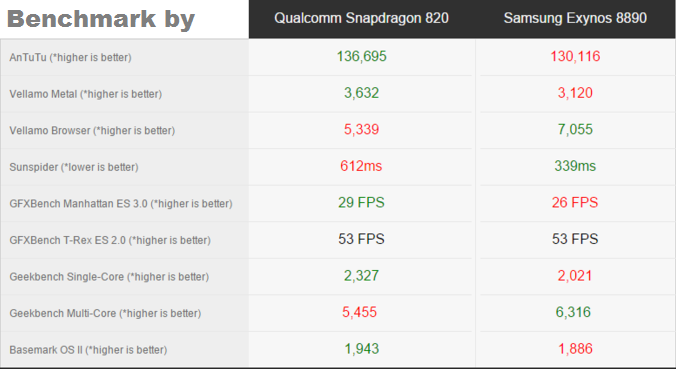 Qualcomm Snapdragon 820 vs Samsung Exynos 8890: Benchmark Performance