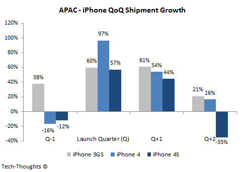 APAC - iPhone QoQ Shipment Growth