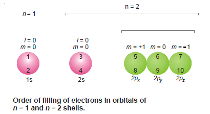 Distribution of Electrons in Orbitals
