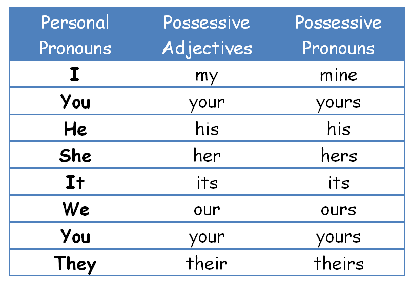 Possessive Adjective Dan Possessive Pronoun Worksheet