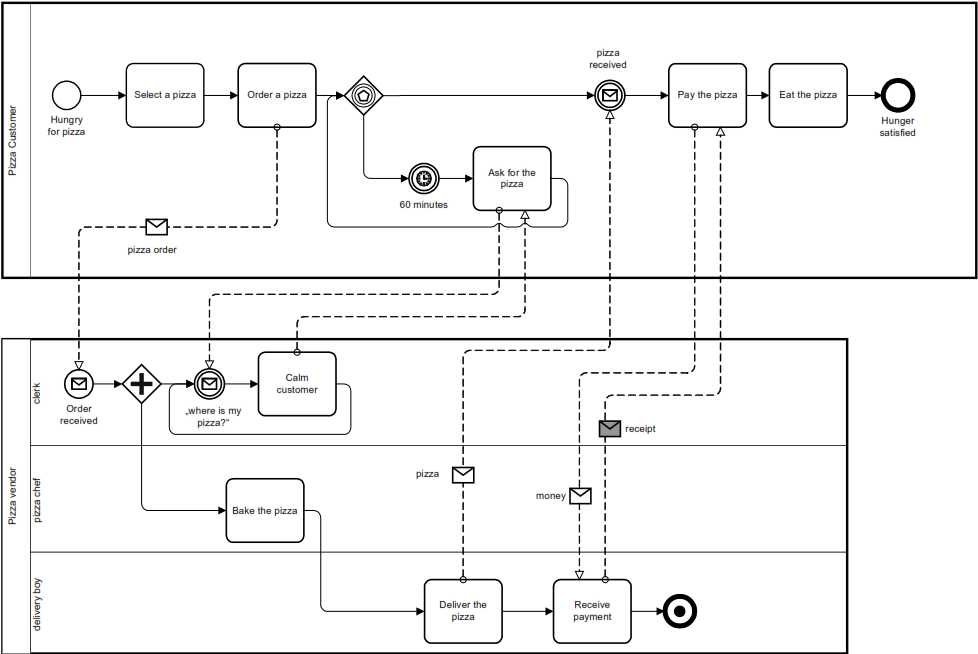 BPM Professional: Using Extension Artefacts in BPMN Process Model