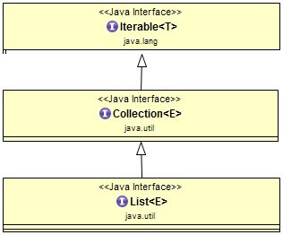 Java Collections Framework - The List Interface