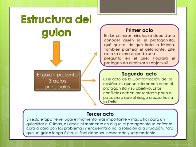 Estructura Del Guion Teatral