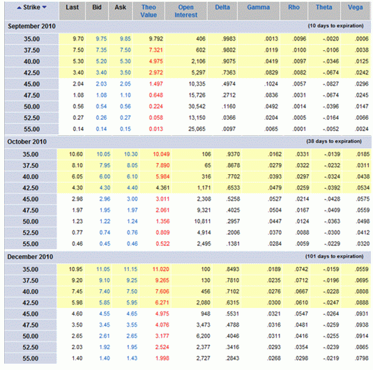 Behaviour of DELTA in relation to TIME REMAINING TO EXPIRATION With