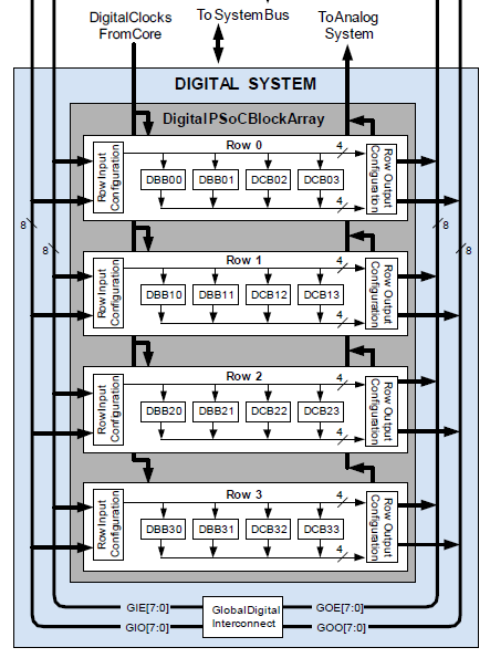 Bloques digitales PSoC