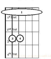 Diagram Chord F Minor