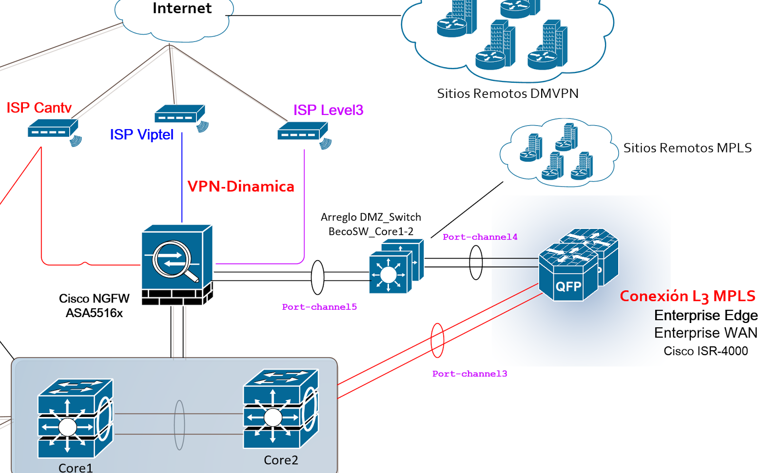 Wan интерфейс. Pfsense настройка ipv6. Что такое lan порт в роутере. Wan интерфейс. Порты wan и lan на маршрутизаторе cisco.