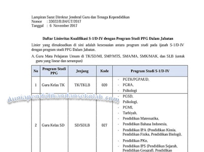 Daftar Linieritas Ijazah S-1/ D-IV dengan Program Pendidikan Profesi Guru dalam Jabatan (PPGJ) SIM PKB