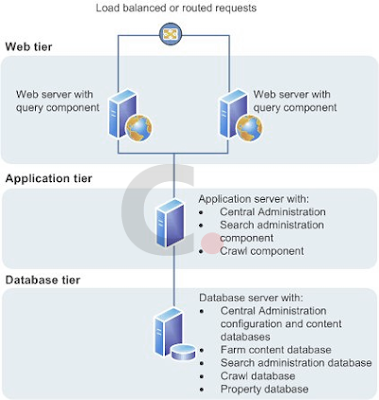 Step By Step Procedure To Install Microsoft Sharepoint