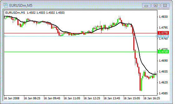 Intraday large swings