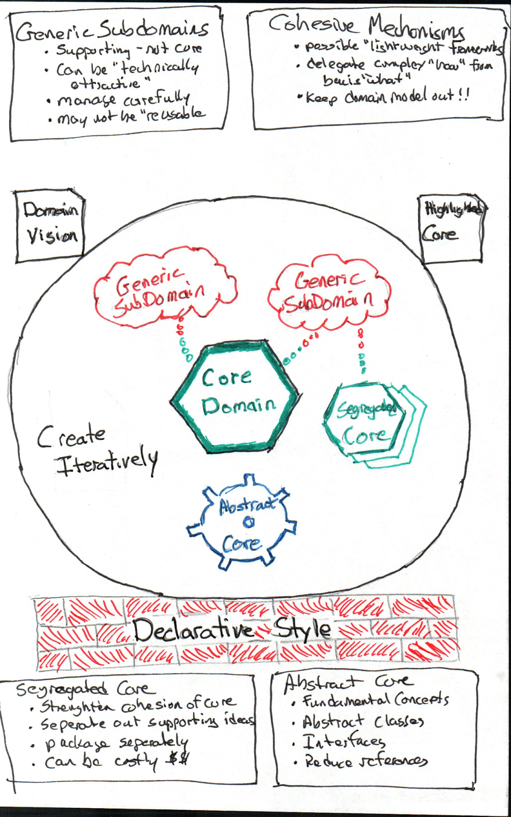 Continuous Learning Notes from Domain Driven Design (Eric Evans