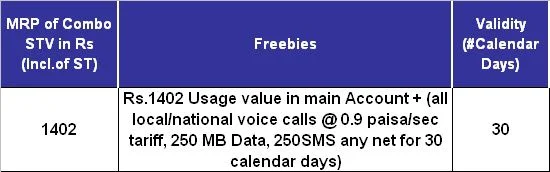 bsnl full talk time, free 250 data usage, free 250 SMS STV 1402