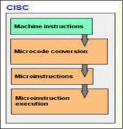 COMPUTER ARCHITECTURE: CISC (Complex Instruction-Set Computer)