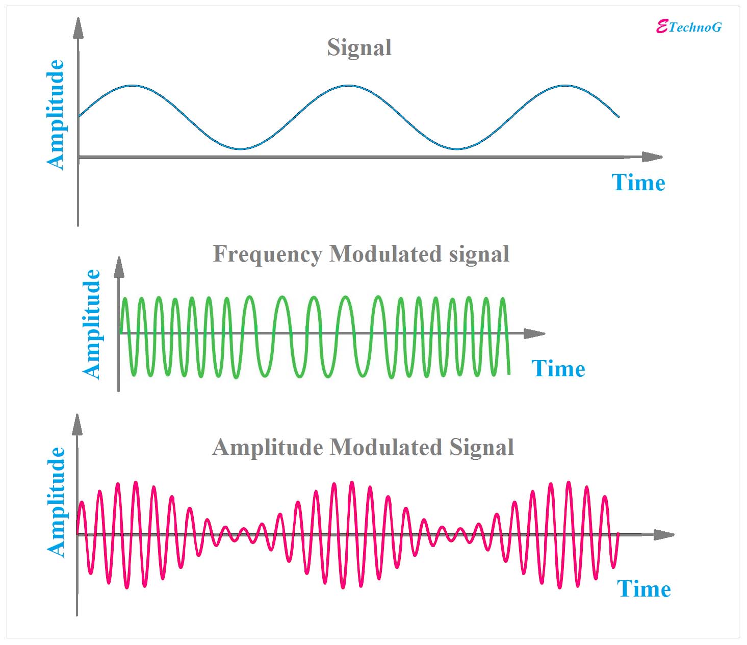 The main difference between AM (Amplitude Modulation and FM(Frequency modul...