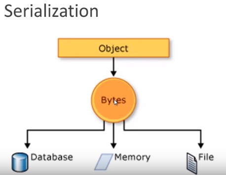 Advanced_C#_what is Serialization C#