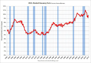 Rental Vacancy Rate