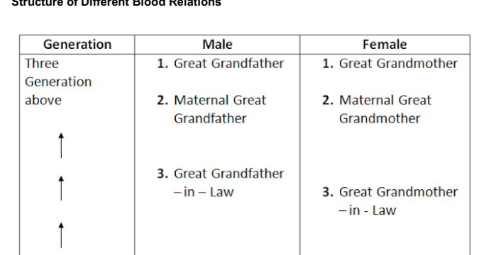 Blood Relations Tricks & Tips Notes PDF Download