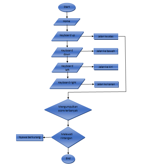 Storyboard & Flowchart Game