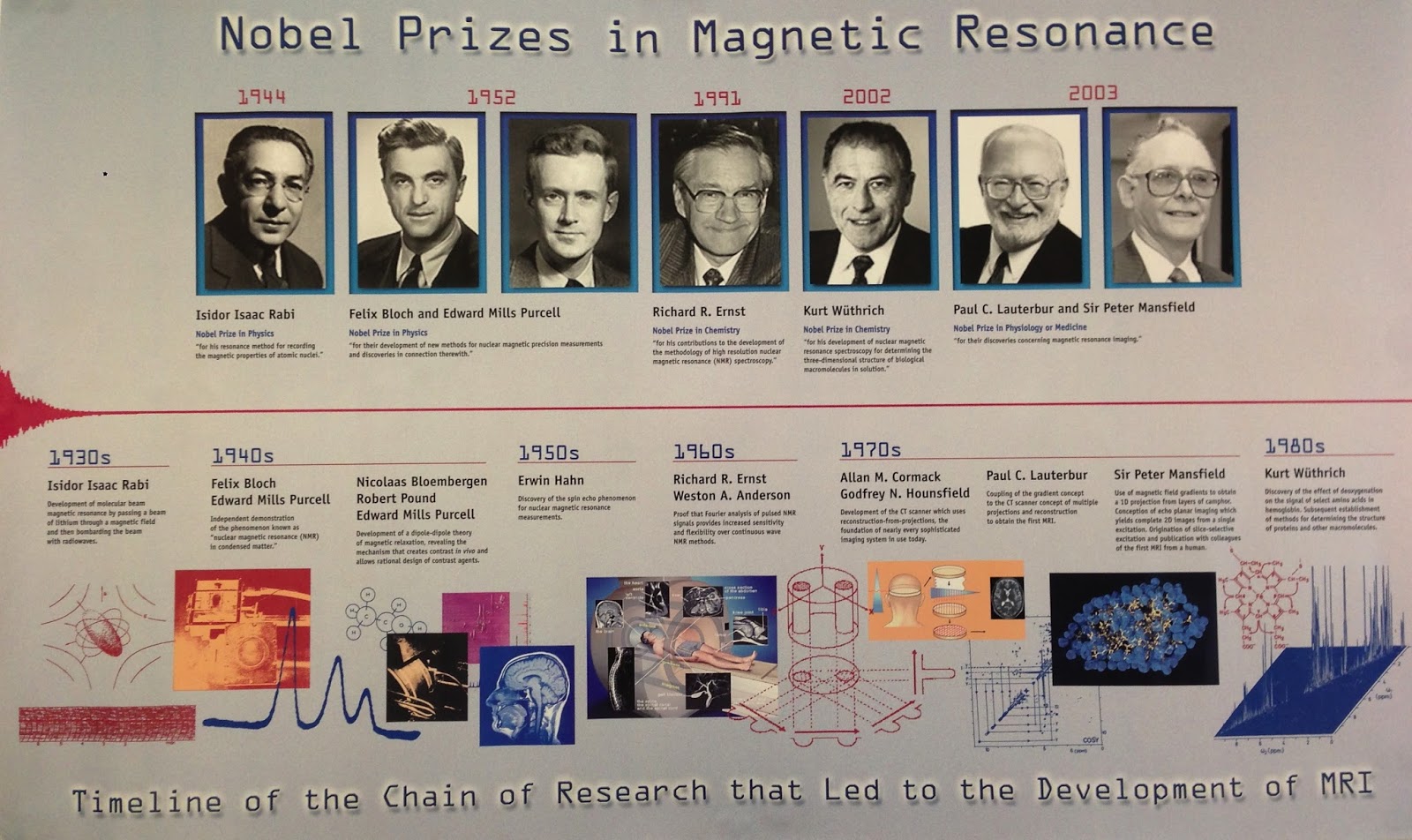 美國鼠談: Nobel Prizes in Magnetic Resonance