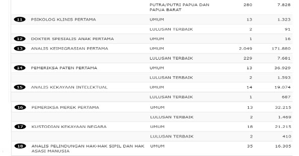 Inilah Jumlah Pendaftar Cpns Masing Masing Formasi Kemenkumham Dan Ma Rekrutmen Lowongan Kerja Bulan Juli 2021