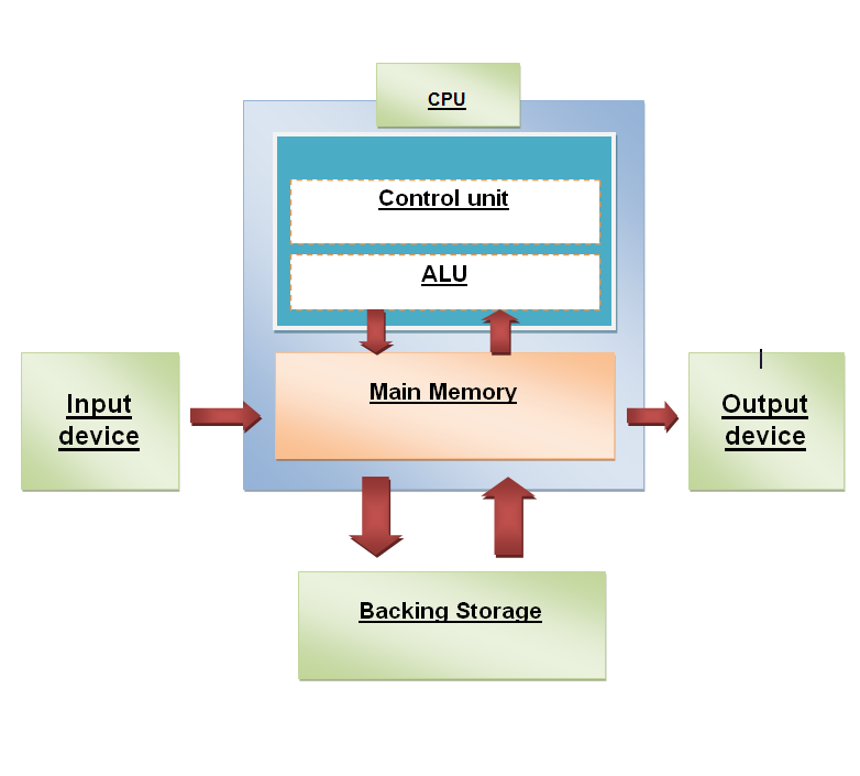 Daniel's Computer System: Data Flow Diagram