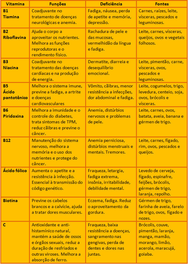 LOUCAS POR NUTRIÇÃO Diferenças entre Vitaminas Lipossolúveis e Vitaminas Hidrossoluvéis LOUCAS POR NUTRIÇÃO Diferenças entre Vitaminas Lipossolúveis e Vitaminas Hidrossoluvéis