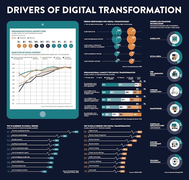 Penyebab dari Digital Transformation