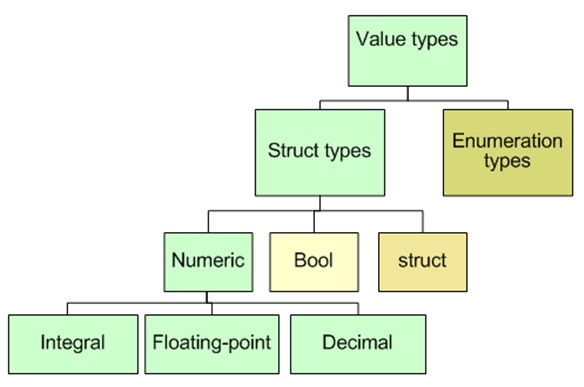 Engineer Portal - Prem Sasi Kumar Arivukalanjiam: DATA TYPES in C#.[dot]NET